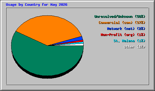 Usage by Country for May 2026