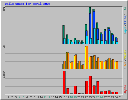 Daily usage for April 2026