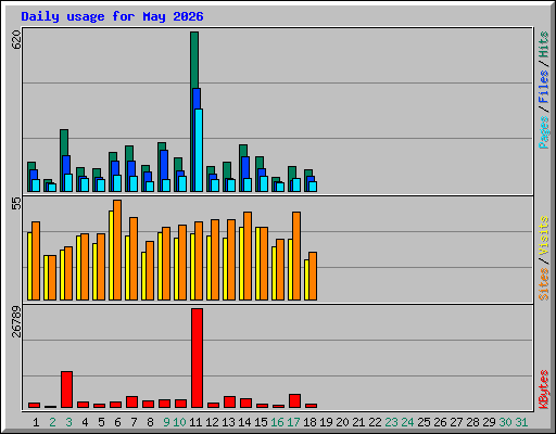 Daily usage for May 2026