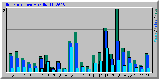 Hourly usage for April 2026