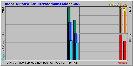 Usage summary for xpertbookpublishing.com